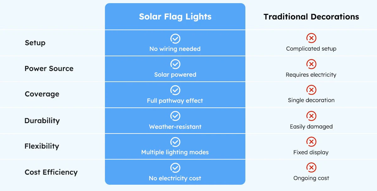 Solar American Flag Pathway Lights